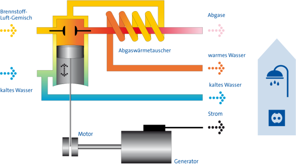 So funktioniert ein Blockheizkraftwerk